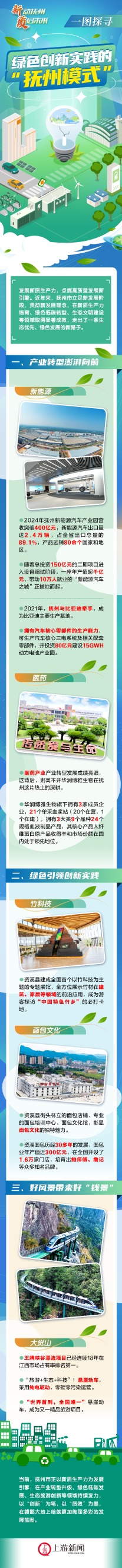盈股网配资 一图探寻绿色创新实践的“抚州模式”