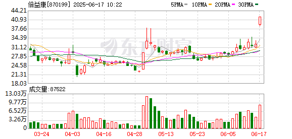 添盈聚富 倍益康“30cm”涨停