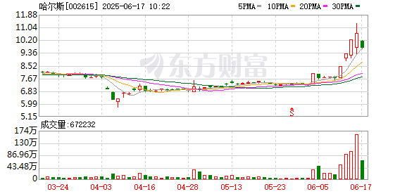 鸿满仓 A股IP经济概念盘初调整，哈尔斯触及跌停