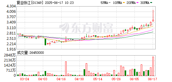 盛鹏优配 港股生物医药板块持续活跃，复旦张江涨超16%