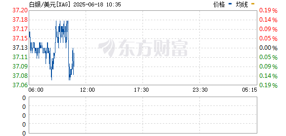 亨利投资 现货白银向上触及36美元/盎司 日内上涨1.93%