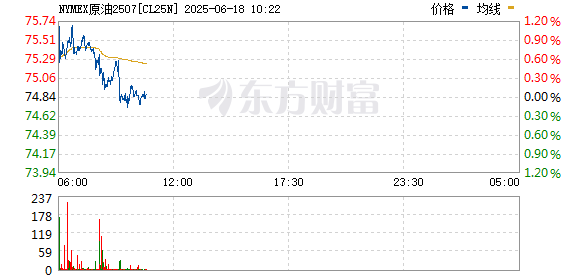 龙辉配资 WTI原油期货7月合约日内大涨4%