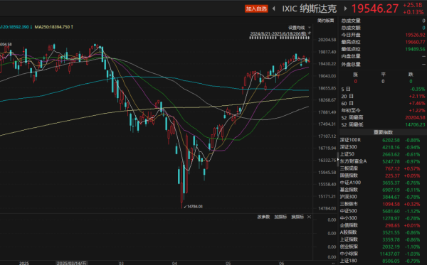 恒财网配资 他们，看空美元！