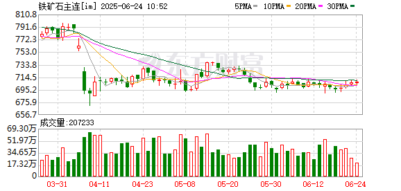 永旺配资 终端消费量减少 铁矿石价格重心或进一步下移