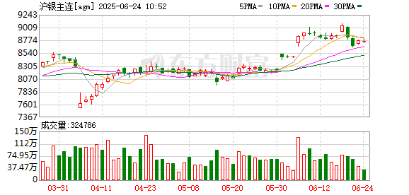 上证速配 创新高后 白银价格拐点确认了？