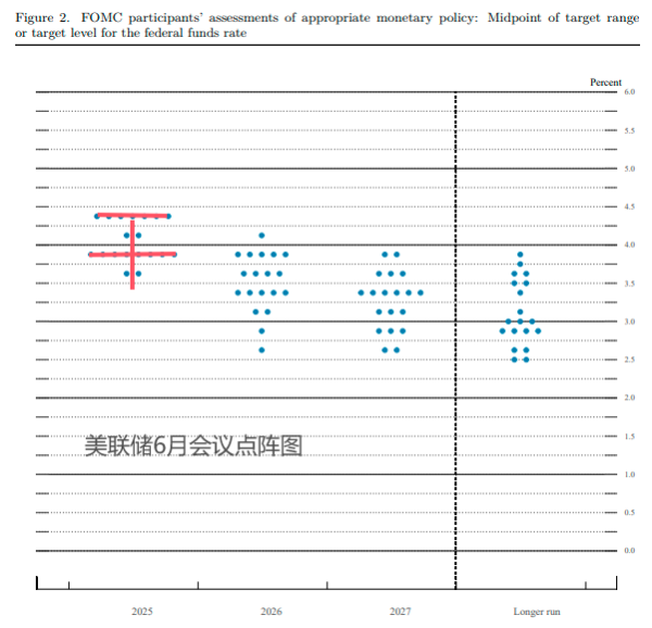 信弘优配 七上八下！“干”字型的点阵图背后：美联储啥都干不了？