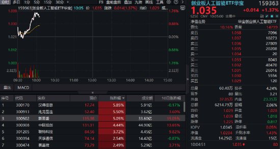 金股配资网 新易盛涨超5%，股价创历史新高！紧随海外算力情绪，创业板人工智能ETF华宝升逾1%冲击四连阳