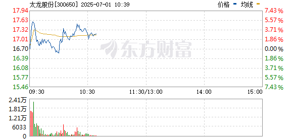 策略红 半导体概念午后进一步拉升 太龙股份涨超10%