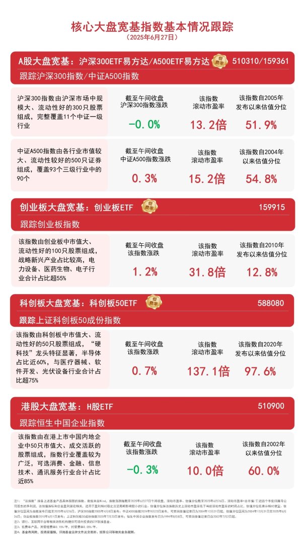 天牛宝配资 市场早盘震荡分化，关注A500ETF易方达（159361）、沪深300ETF易方达（510310）等产品布局机会