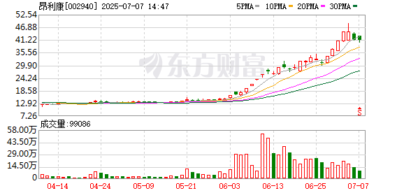 瑞和网  创新药概念股午后走强 昂利康涨停股价创历史新高