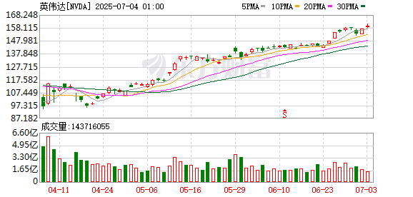闪牛 外媒：英伟达内部人士过去一年抛售超10亿美元股票