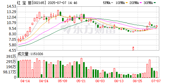 海纳策略 化工股午后集体反弹 红宝丽涨停