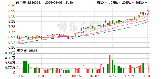 伍祥配资 通用电梯：实控人牟玉芳计划减持不超过3%公司股份