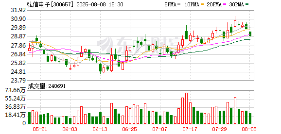 弘益配资 弘信电子：拟与庆阳市共建燧弘庆阳绿色智能数字基础设施项目，总投资预计128亿元