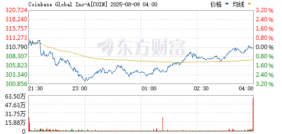 卢深策略 加密货币概念股集体重挫 Coinbase跌超16%