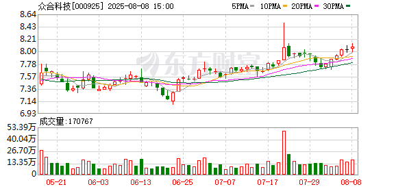 股鑫宝 众合科技：累计回购公司股份3274600股