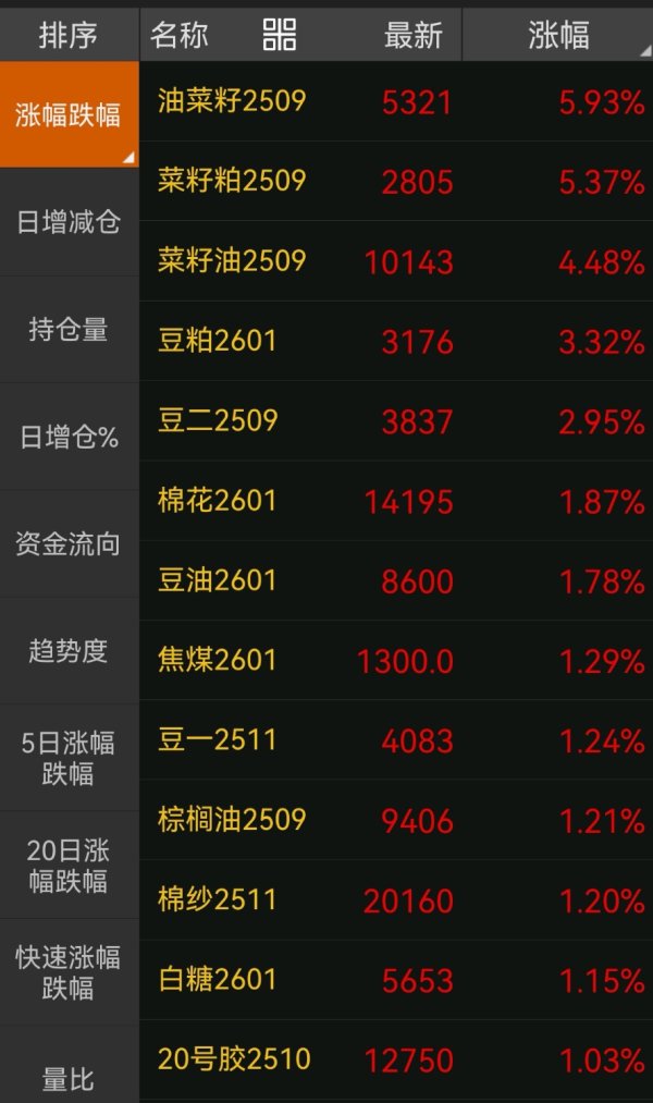 盈鑫惠 油脂油料期货集体拉升 油菜籽、菜籽粕期货主力合约涨超5%