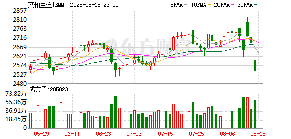 广盛网  关键数据公布美财长力挺大幅降息！商务部对加拿大油菜籽反倾销初裁 菜粕期货合约走势分化