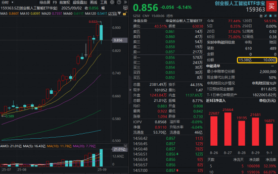 宏泰 牛市多急跌？光模块首当其冲，天孚通信重挫超10%，资金反向爆买创业板人工智能！159363交投新高