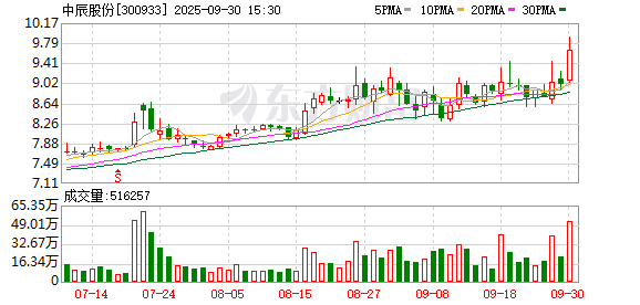红太阳配资 中辰股份：关于提前赎回中辰转债的第十六次提示性公告