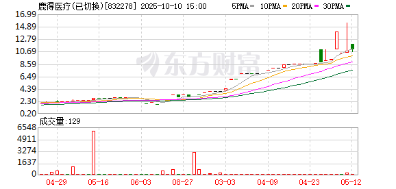 浙商证券证交所 鹿得医疗：2025年一季度净利润633.43万元 同比增长62.89%