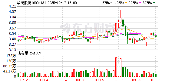 对对配 外贸热门股华纺股份遭“打脸”：因未披露业绩预告收到警示函，数月前曾称“未触动业绩预告条件”