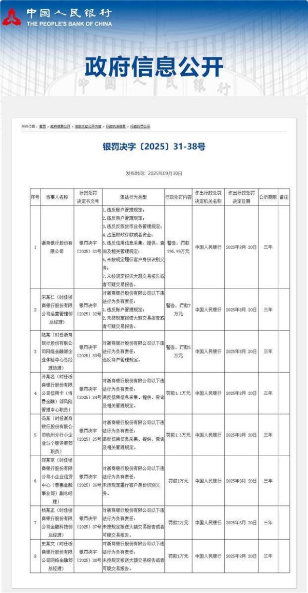 叁鑫策略 浙商银行存在违反账户管理规定等行为 总经理和职员被追责